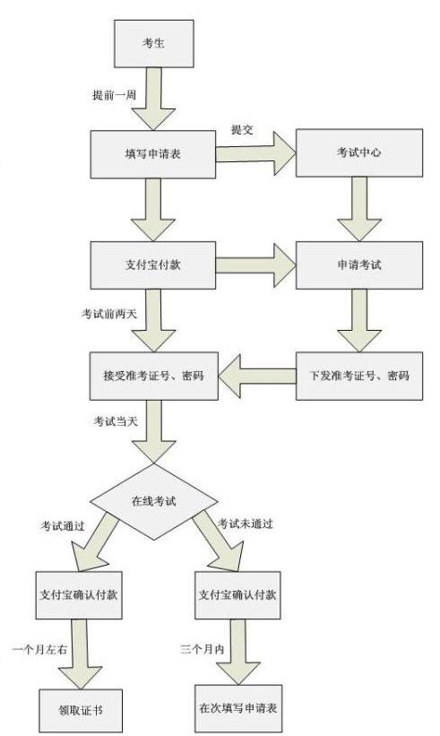 ACCD报考流程图 ACCD报考流程图