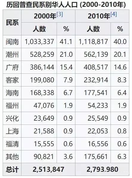 新加坡华人祖籍地人数统计图 新加坡华人祖籍地人数统计图