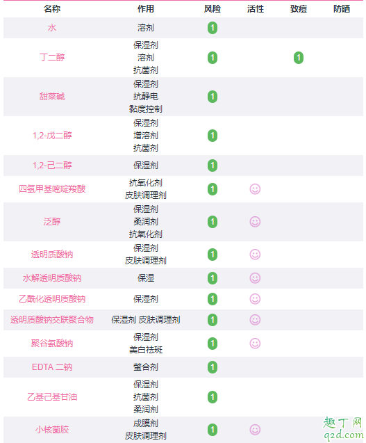 荷诺玻尿酸水乳怎么样 荷诺玻尿酸乳液成分表5