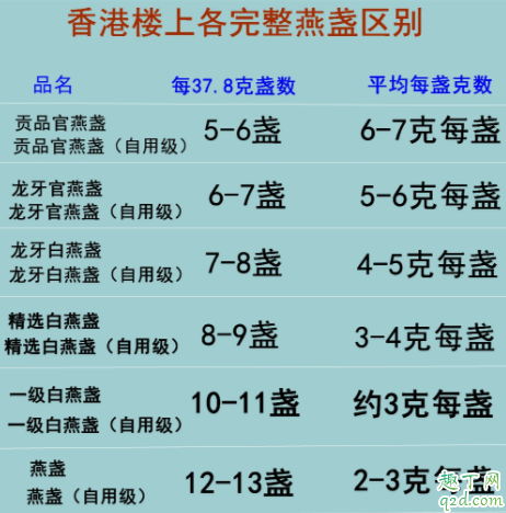 楼上燕窝多少钱一两 楼上燕窝一两有几盏3