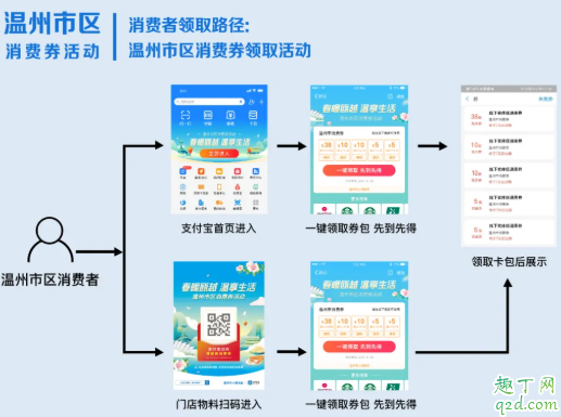 温州发放18亿元消费券领取入口 温州18亿元消费券领取攻略赶快马住!3