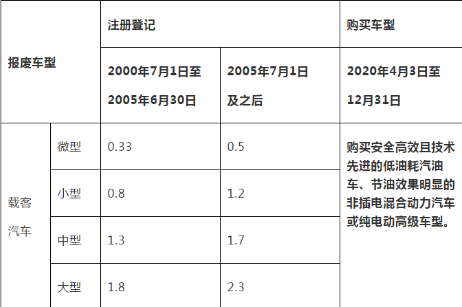 2022年汽车报废还有补贴吗