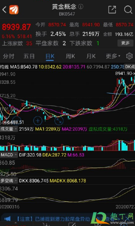 黄金大涨之后会跌吗3
