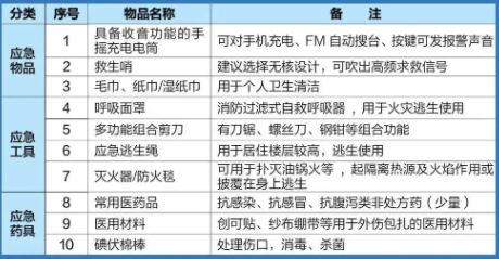 应急包应该放在哪个位置3