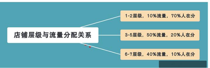 淘宝第三层级比第二层级多多少流量？大致有哪些区别