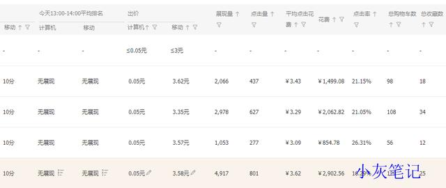 直通车点击率如何再创新高?你们优化城市群了吗 直通车点击率如何再创新高?你们优化城市群了吗
