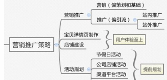 淘宝运营策划方案怎么写？小方法介绍