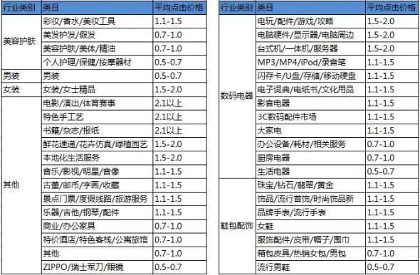 淘宝直通车关键词出价公式是什么？有什么出价方法