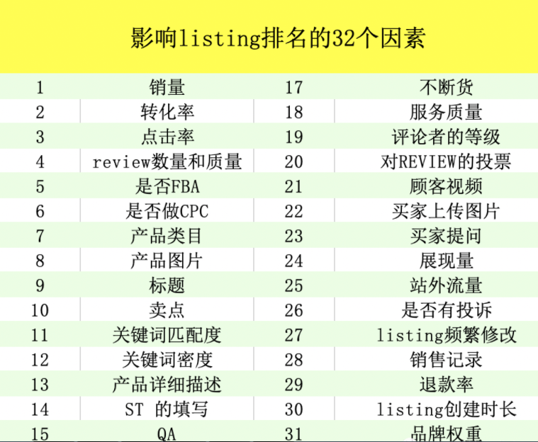 亚马逊关键词排名原因有哪些？全面运营解析