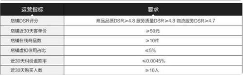 淘宝全球购开店条件？个人申请全球购难吗
