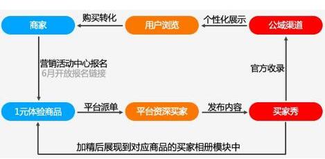 淘宝洋葱盒子1元定向派单是哪些活动？如何参加