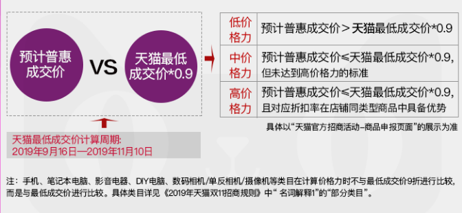 天猫11.11物品价格力是哪些？物品价格力怎么计算