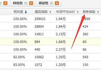 淘宝直通车怎么看竞争指数？淘宝直通车有什么竞争分析方法